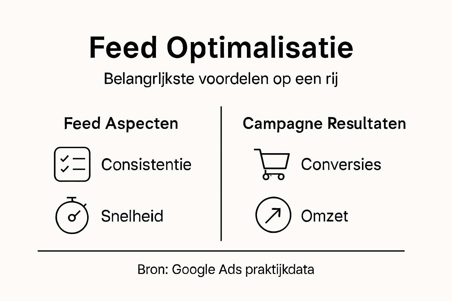 De voordelen van een geoptimaliseerde feed in één oogopslag
