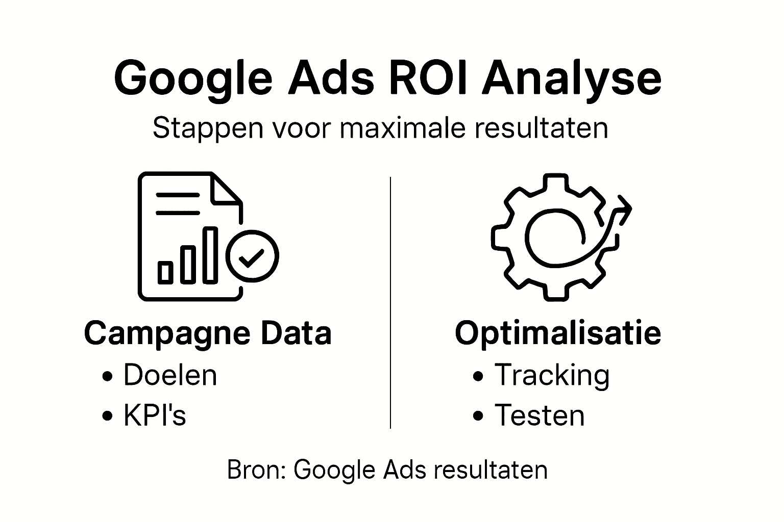 Infographic: Stappenplan voor het maximaliseren van je Google Ads rendement