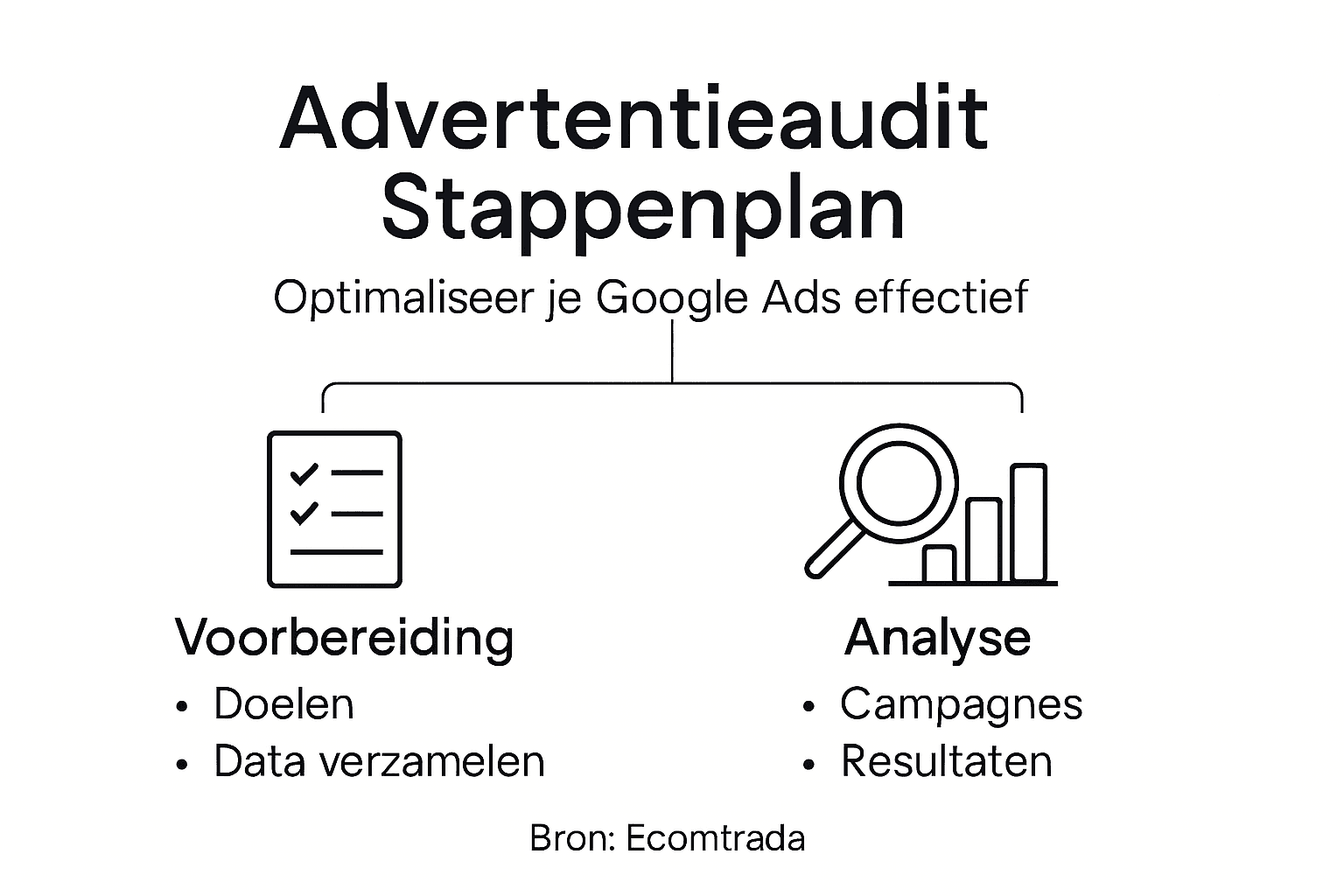 Infographic: een stappenplan voor het uitvoeren van een Google Ads advertentie-audit