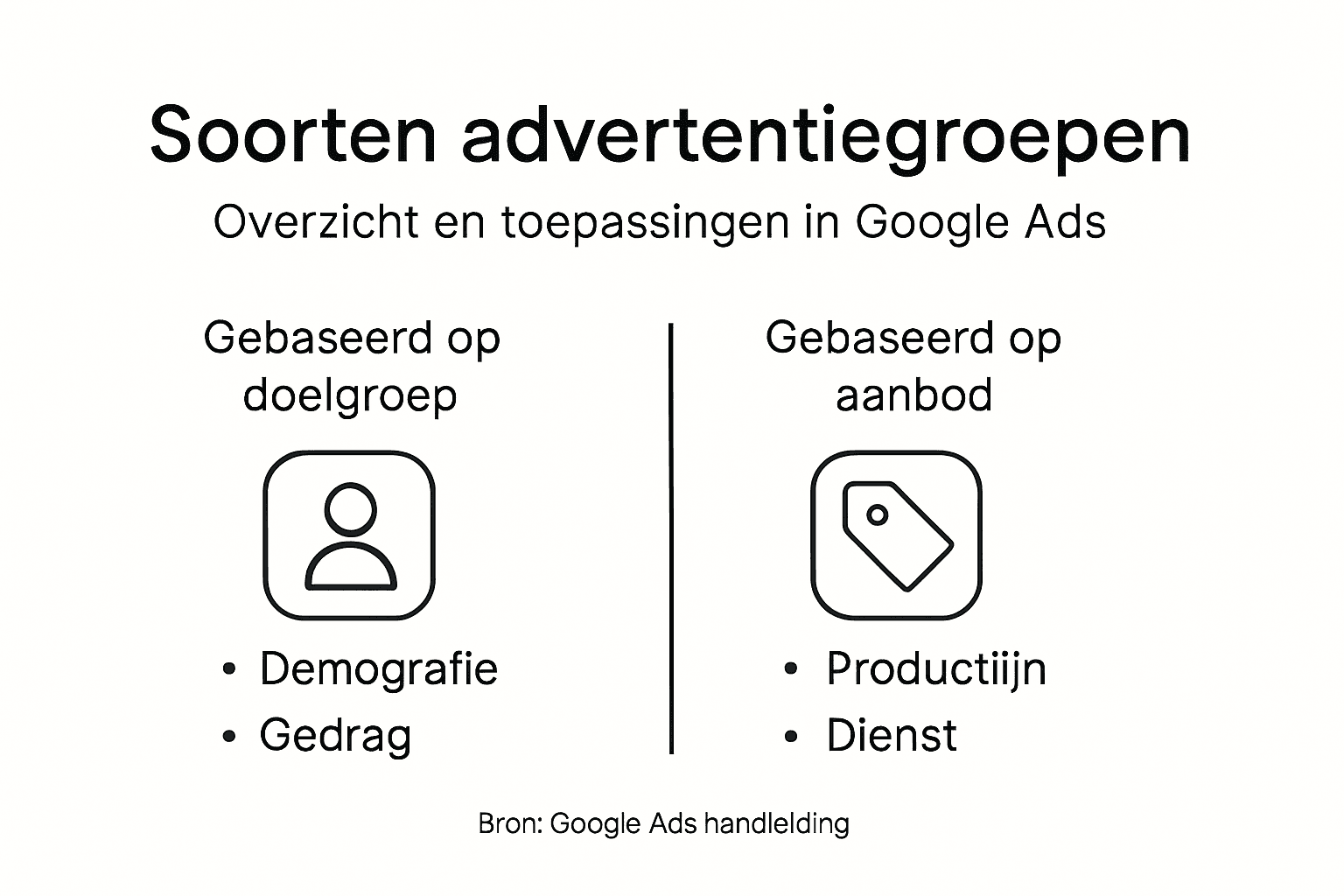 Infographic met een helder overzicht van de verschillende advertentiegroepen
