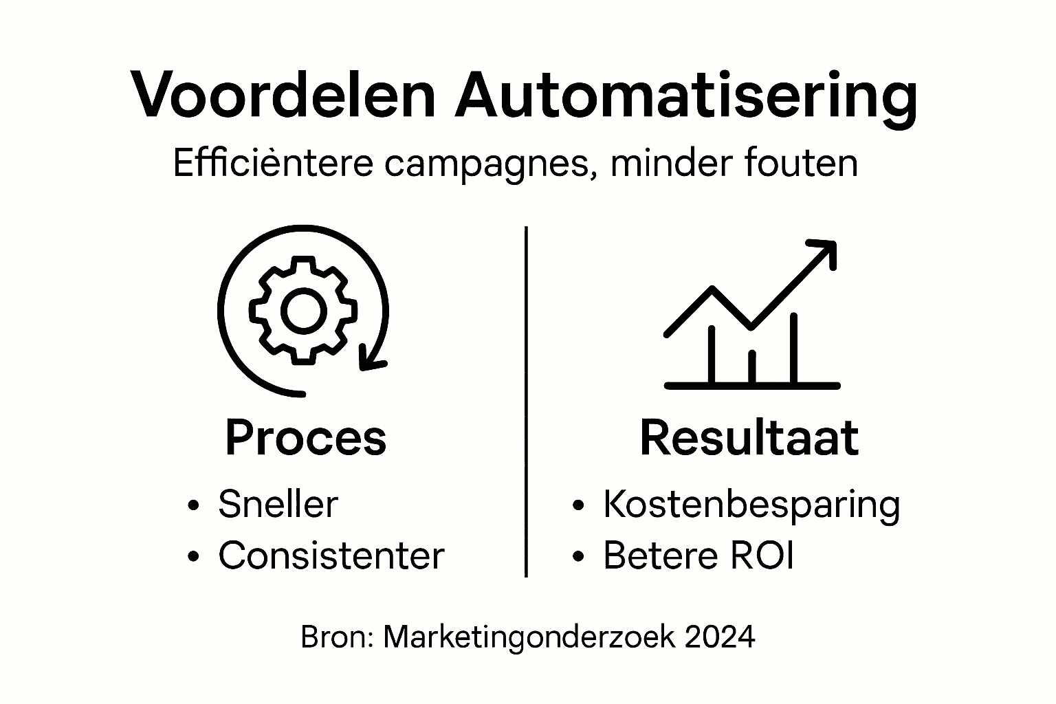 Overzicht: de belangrijkste voordelen van automatisering op een rij