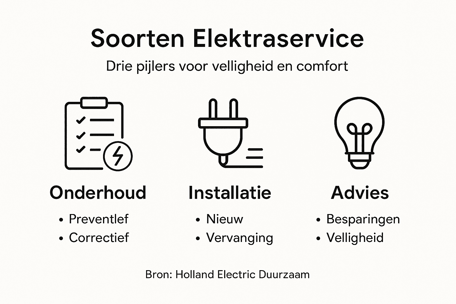 Overzichtelijke infographic met de drie belangrijkste pijlers van onze elektraservice