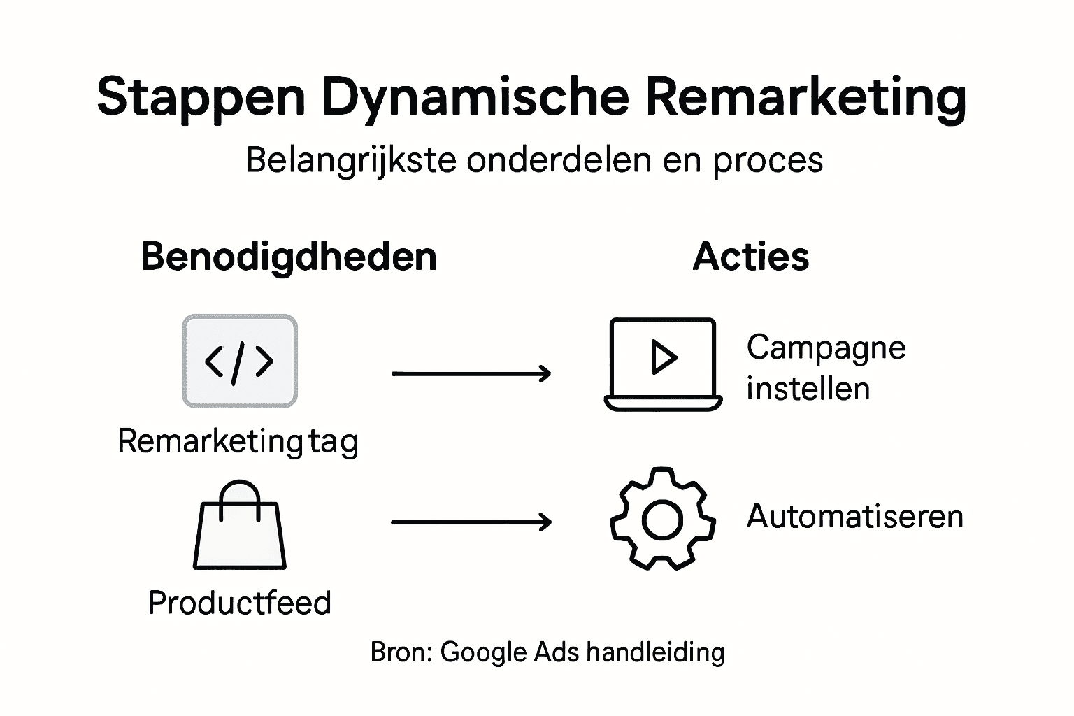 Infographic: stappenplan voor effectieve dynamische remarketing