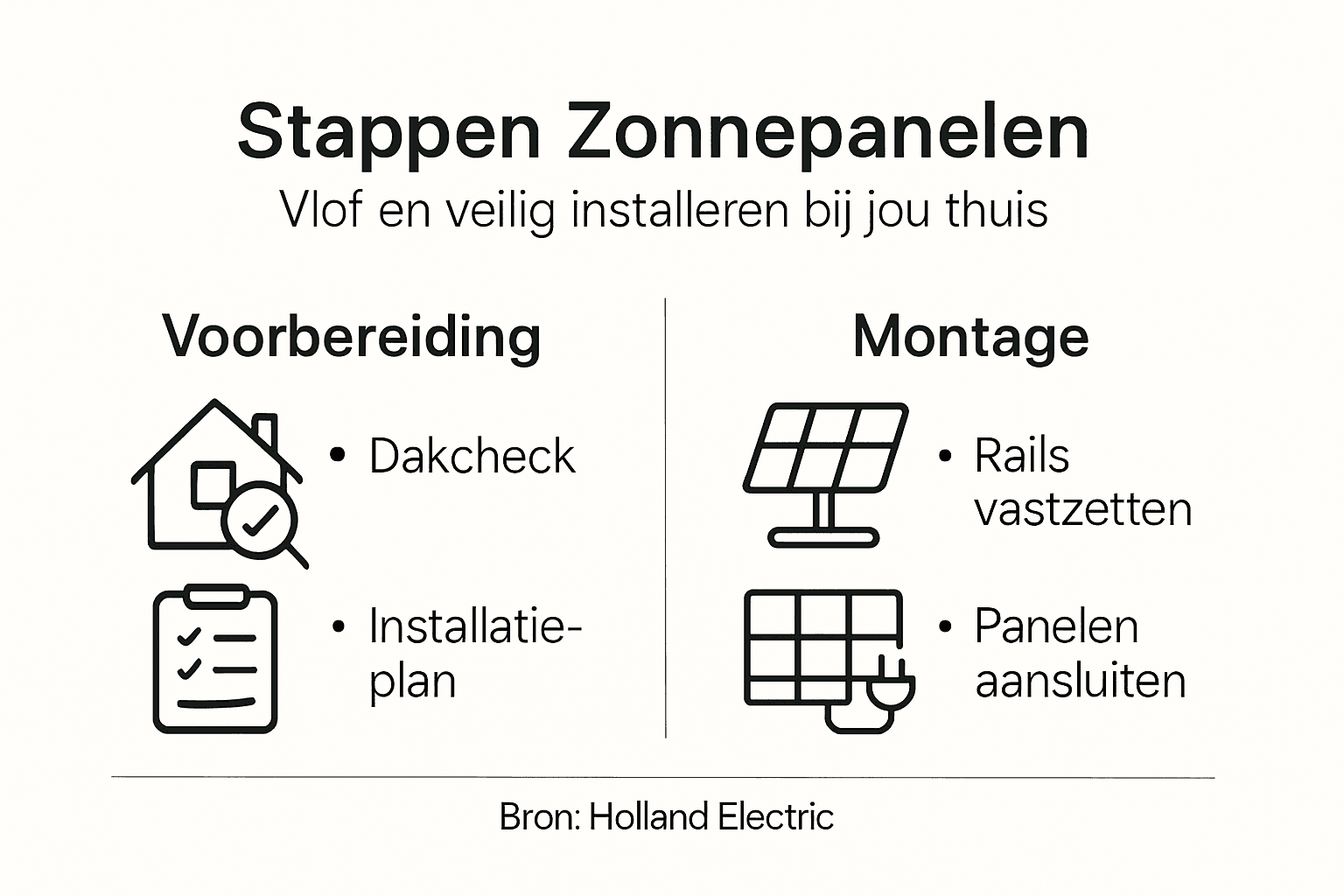 In één oogopslag zie je met deze infographic hoe je zonnepanelen stap voor stap eenvoudig installeert.