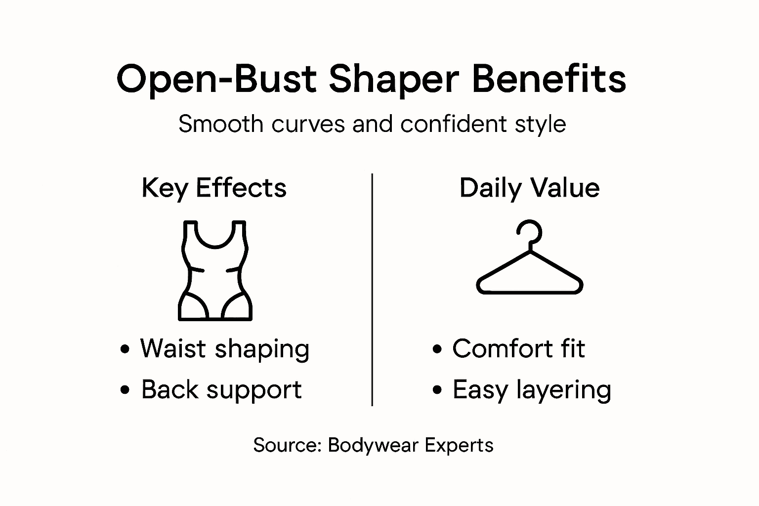 Infographic of open-bust shaper effects and everyday value