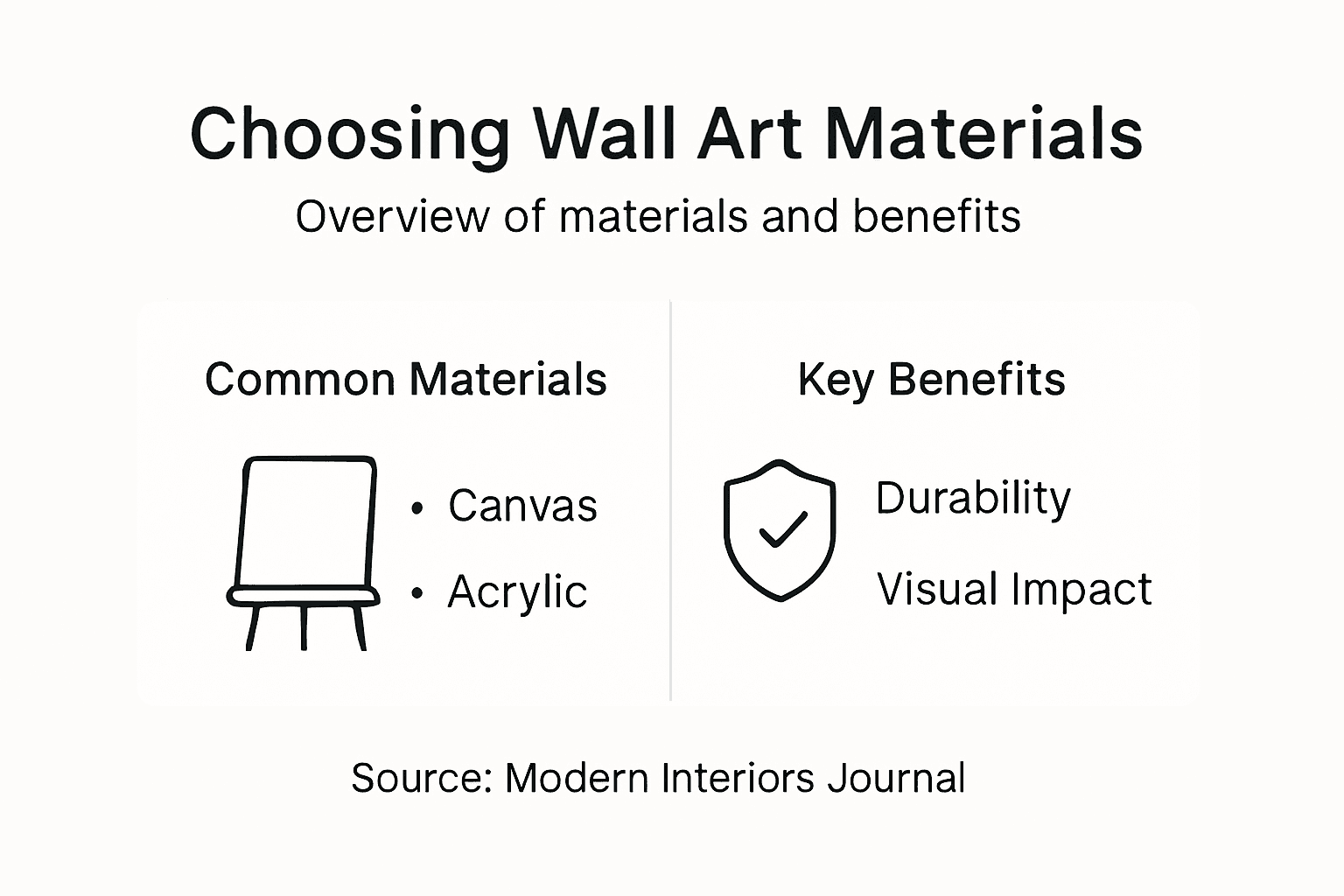 Infographic wall art materials and benefits