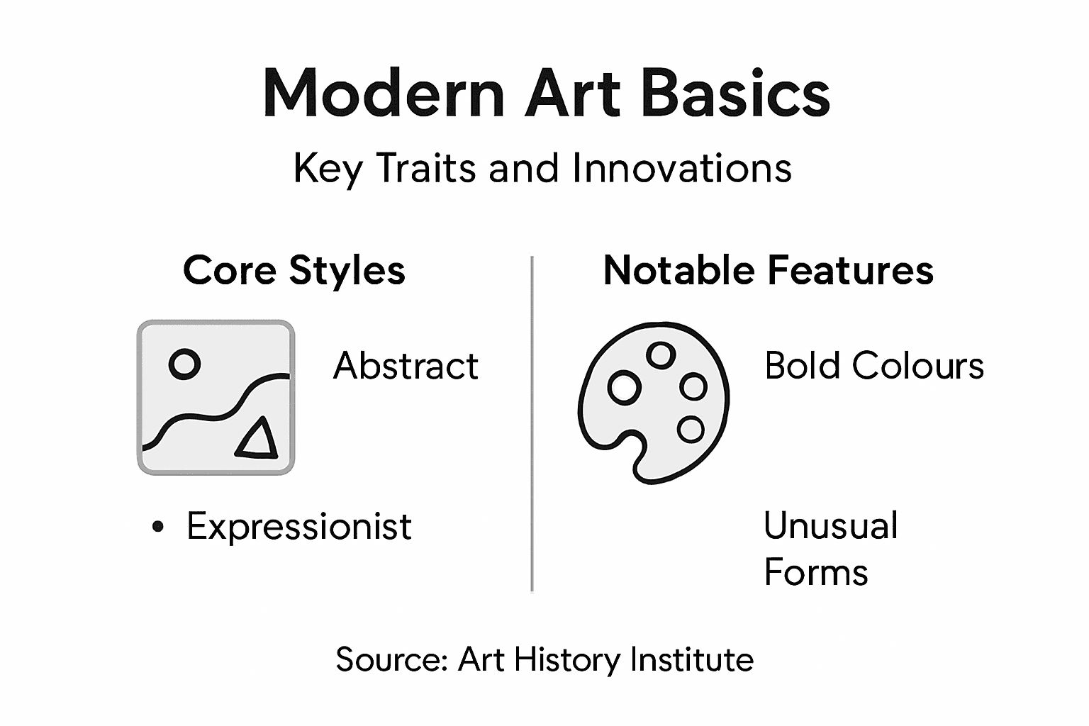 Infographic outlining modern art basics