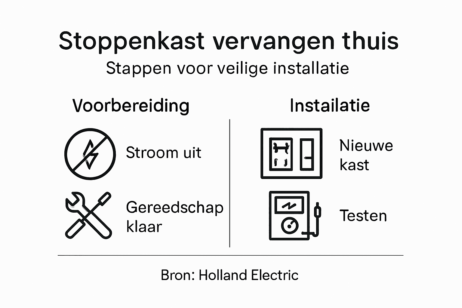 In deze infographic vind je een handig stappenplan voor het vervangen van de stoppenkast.