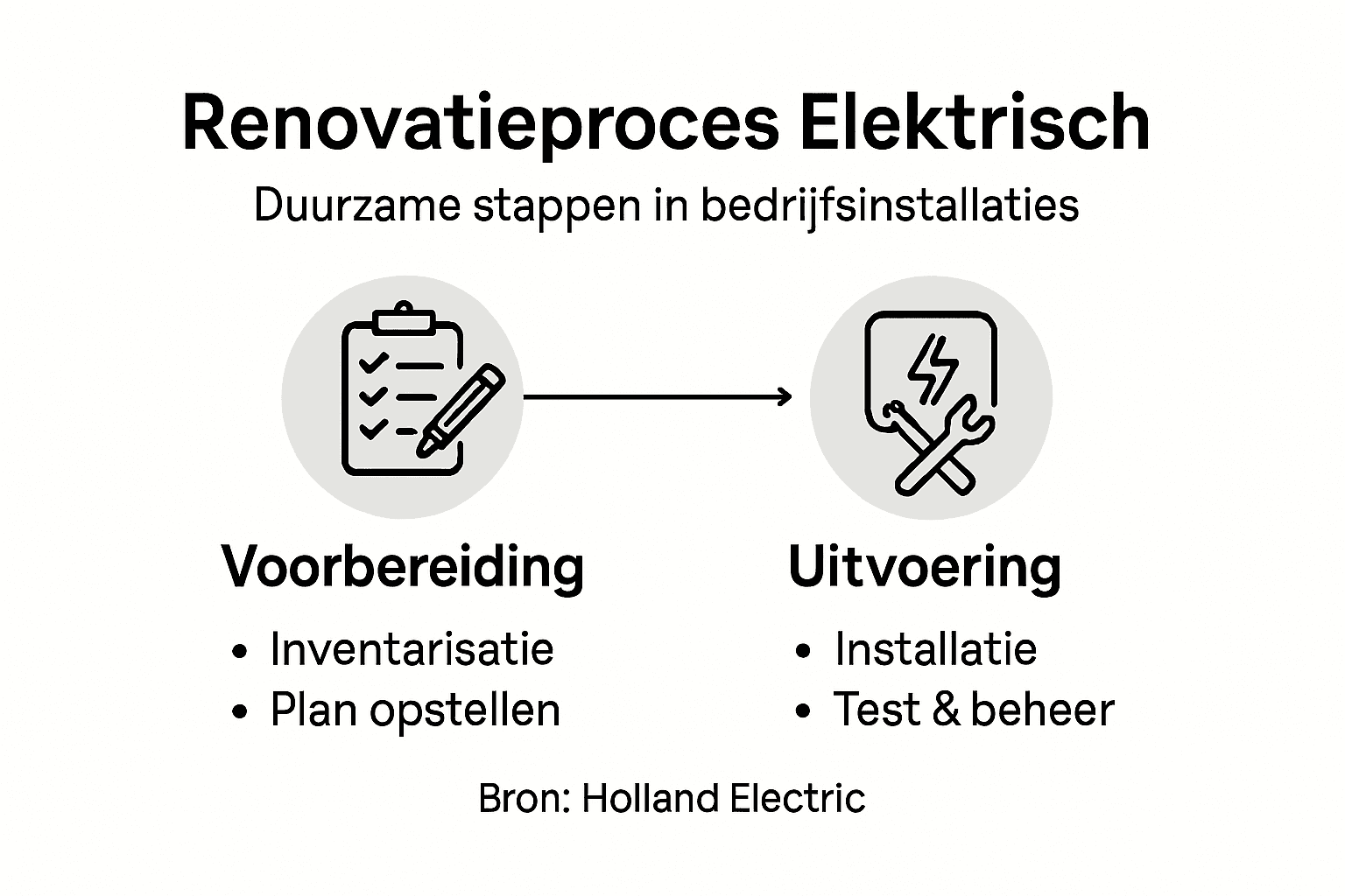 Infographic: stap-voor-stap gids voor het vernieuwen van je elektrische installatie