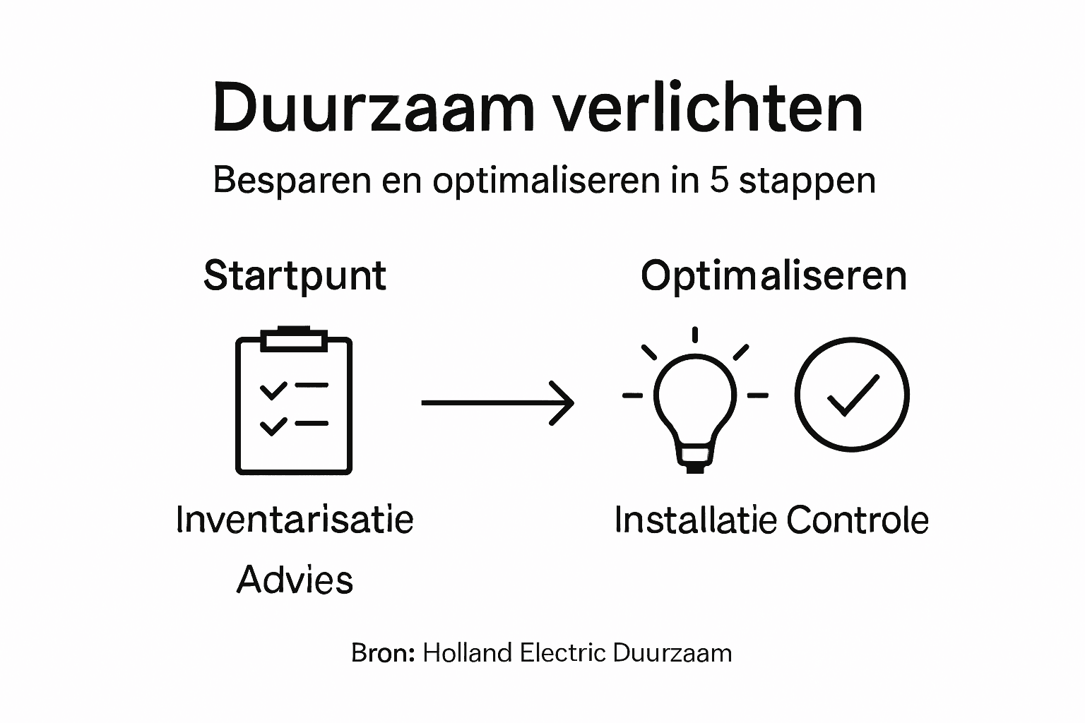 Infographic: stappenplan voor duurzame verlichting