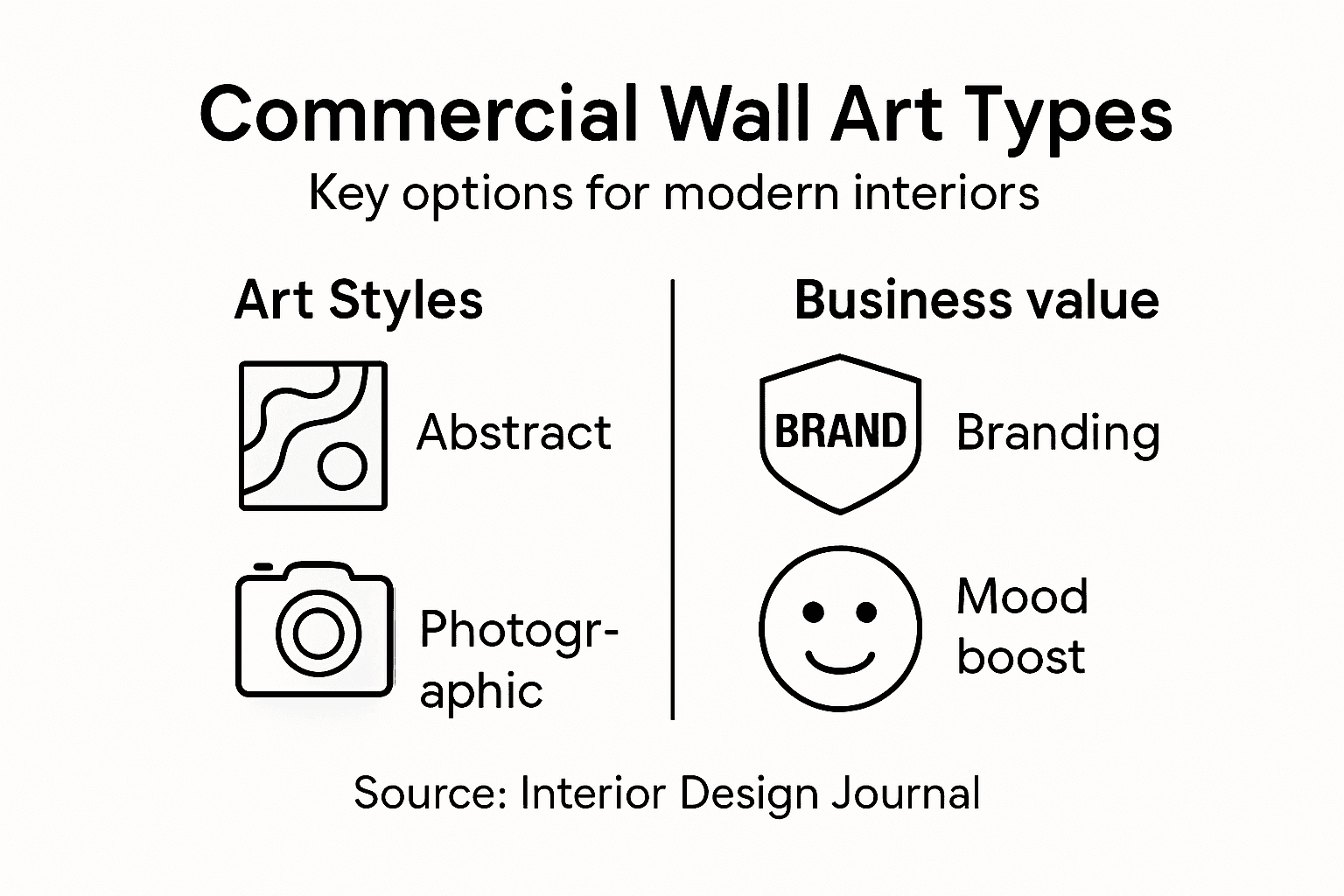 Infographic showing types of commercial wall art