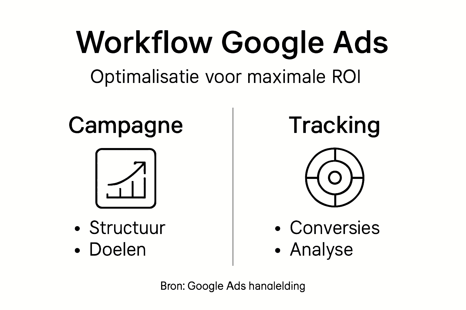 Infographic: zo ziet een effectieve Google Ads workflow eruit, inclusief meet- en analysemogelijkheden
