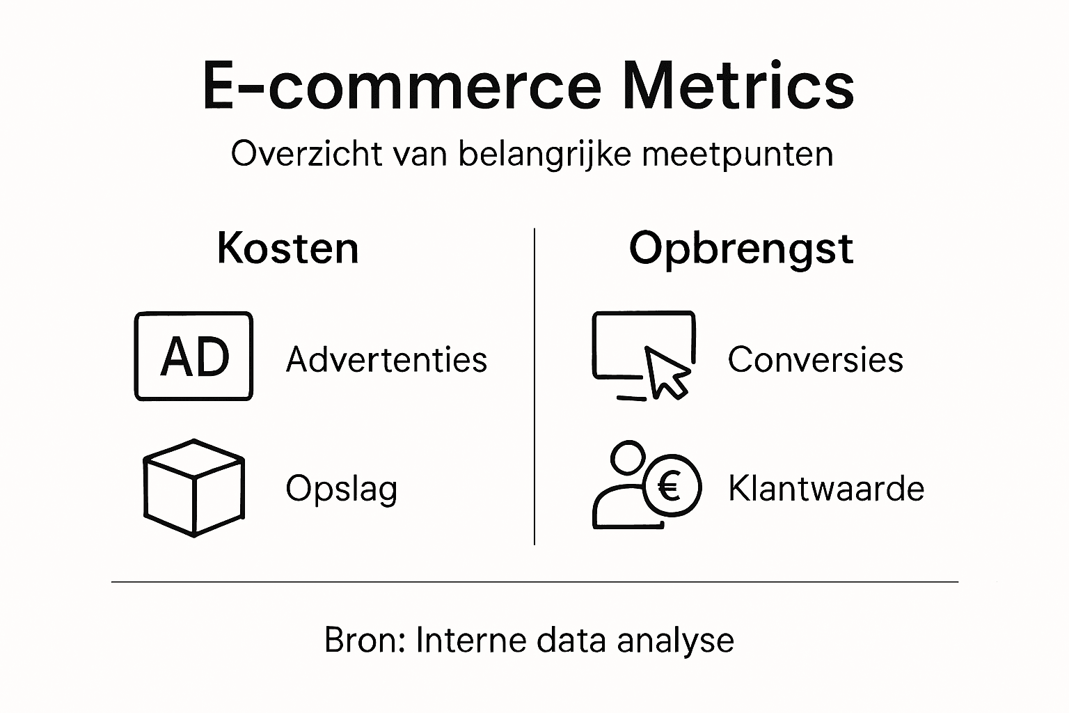 Infographic: Belangrijkste e-commercemaatstaven voor een beter rendement in kaart gebracht