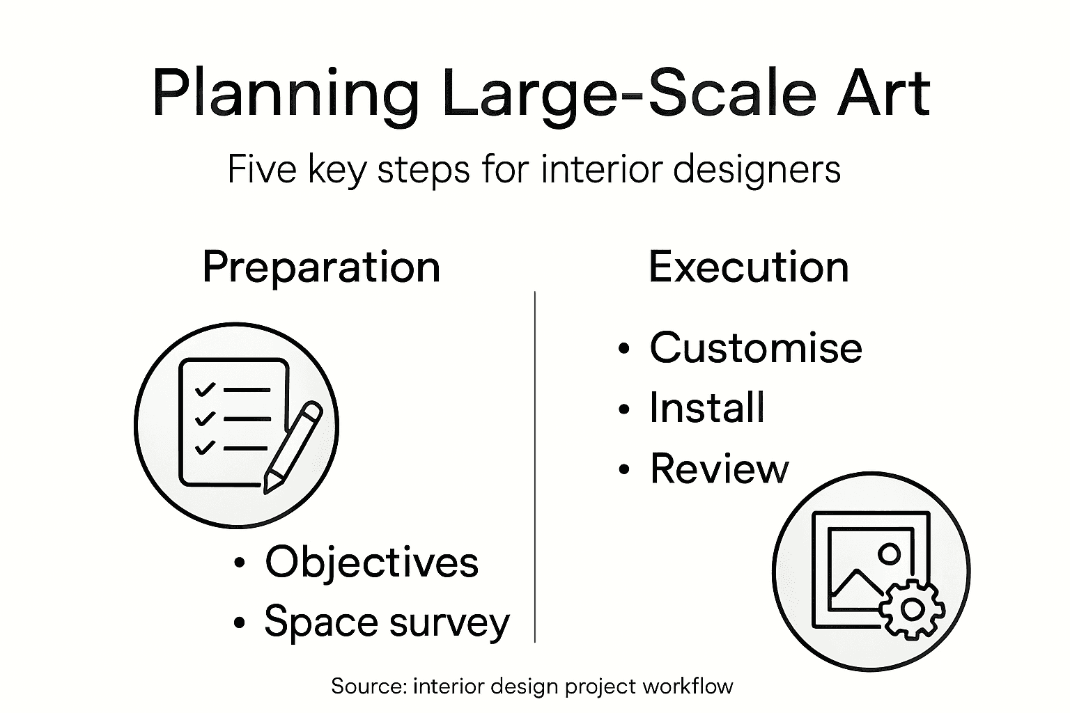 Infographic outlining large scale art planning steps