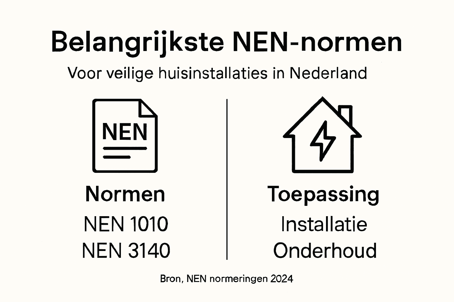 Overzicht van de belangrijkste NEN-normen en hun toepassingen