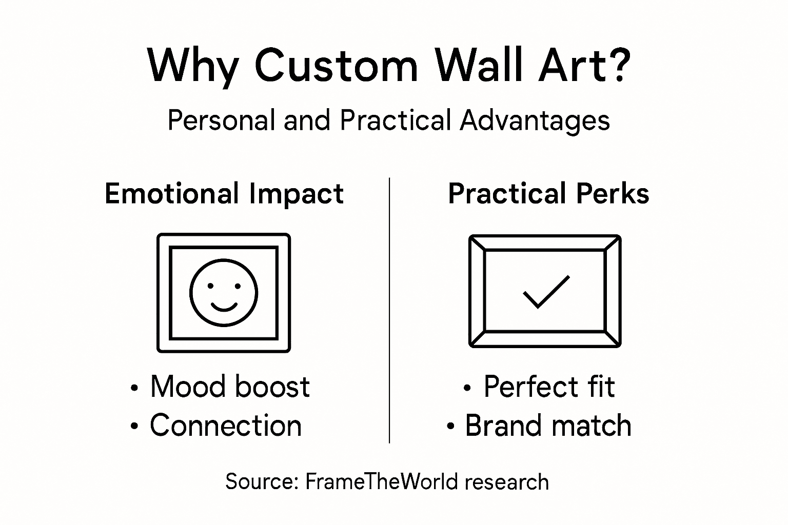 Infographic showing custom wall art benefits