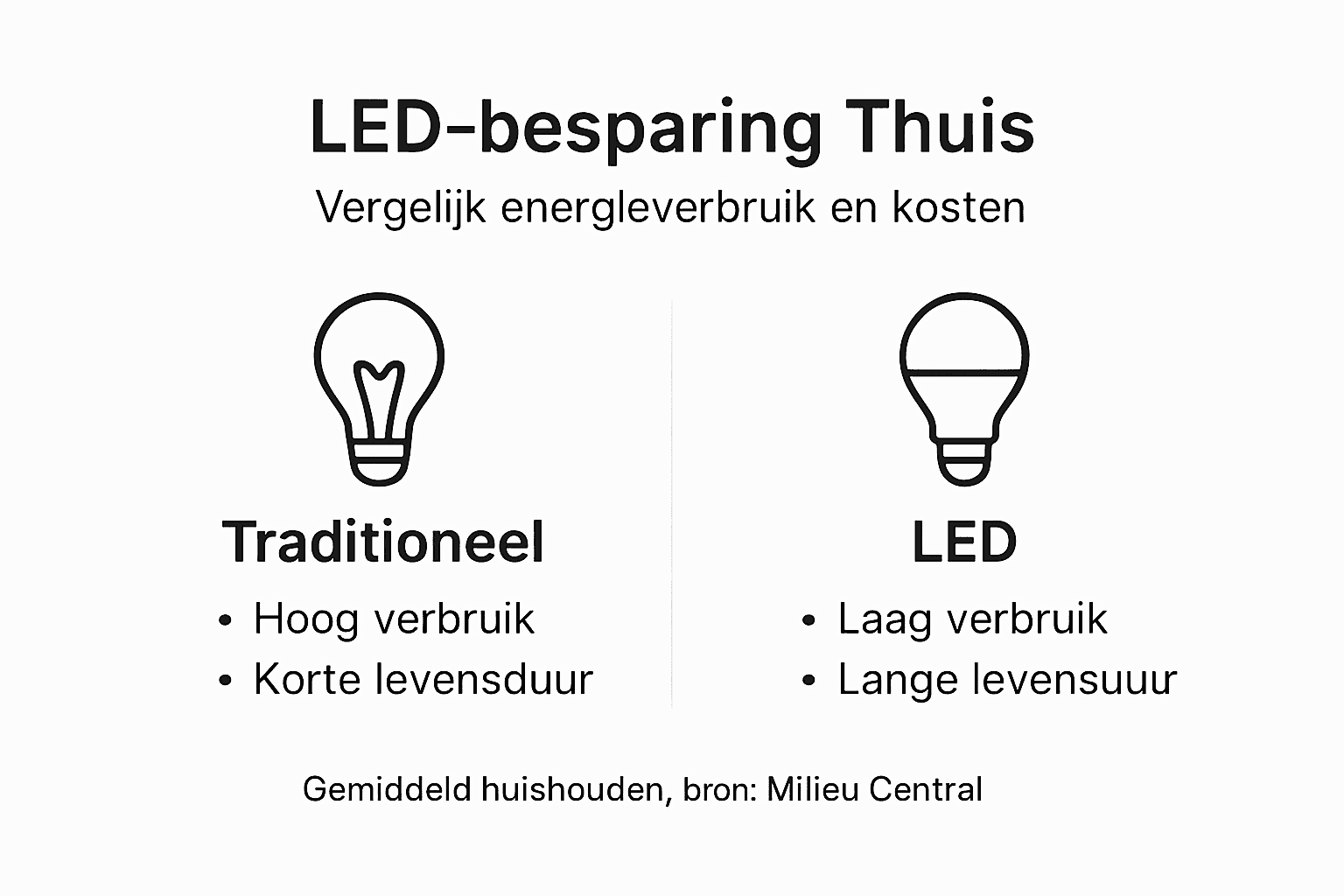 Infographic: bespaar op energie én kosten met LED-verlichting