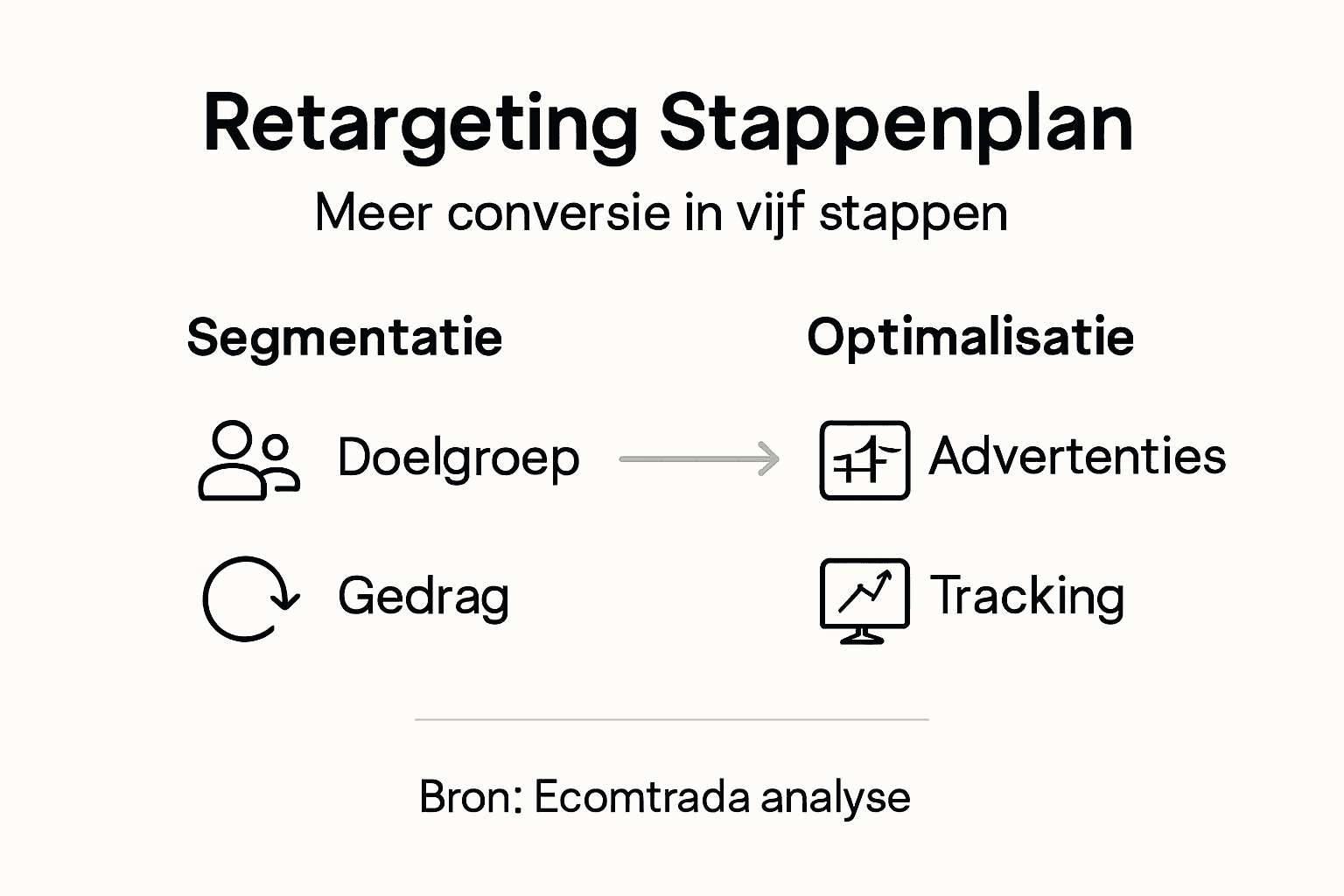 Infographic: de stappen van retargeting uitgelegd, inclusief de belangrijkste doelgroepen
