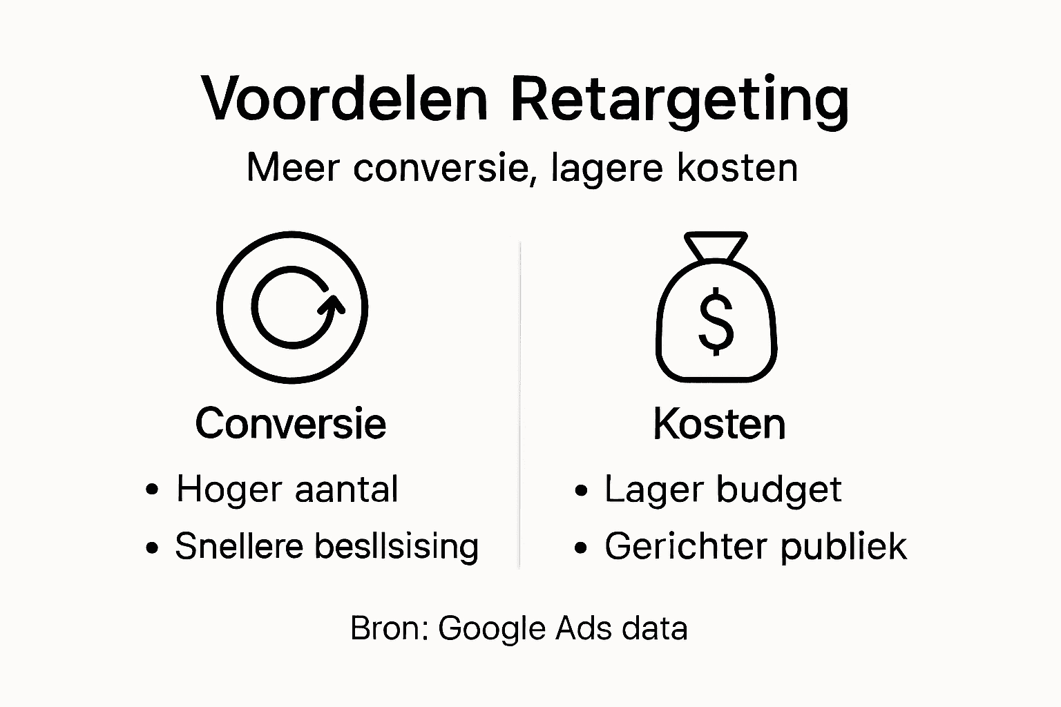 Infographic: retargeting levert meer conversies op tegen lagere kosten