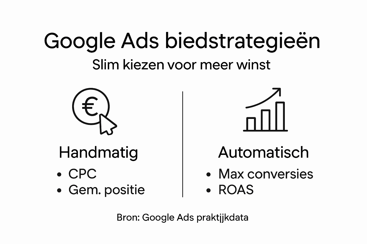 Infographic: De pluspunten van verschillende biedstrategieën in Google Ads