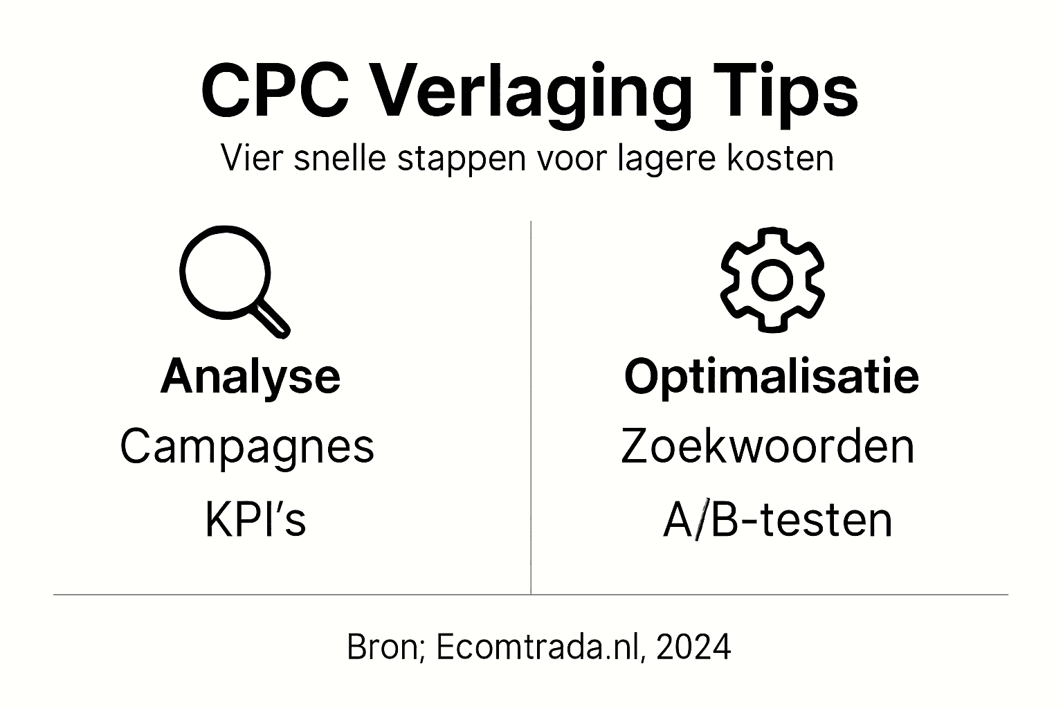 Infographic: Zo verlaag je je CPC in Google Ads – een handig overzicht