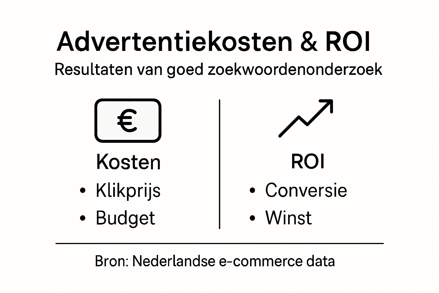 Overzicht: advertentiebudget en rendement in beeld gebracht