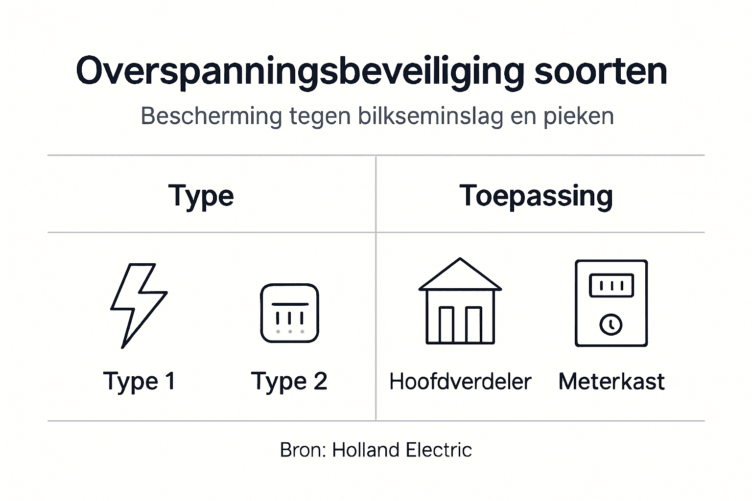 Overzicht: soorten overspanningsbeveiliging en hun toepassingen