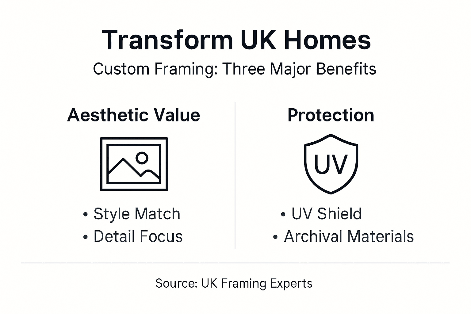 Infographic showing custom framing benefits overview