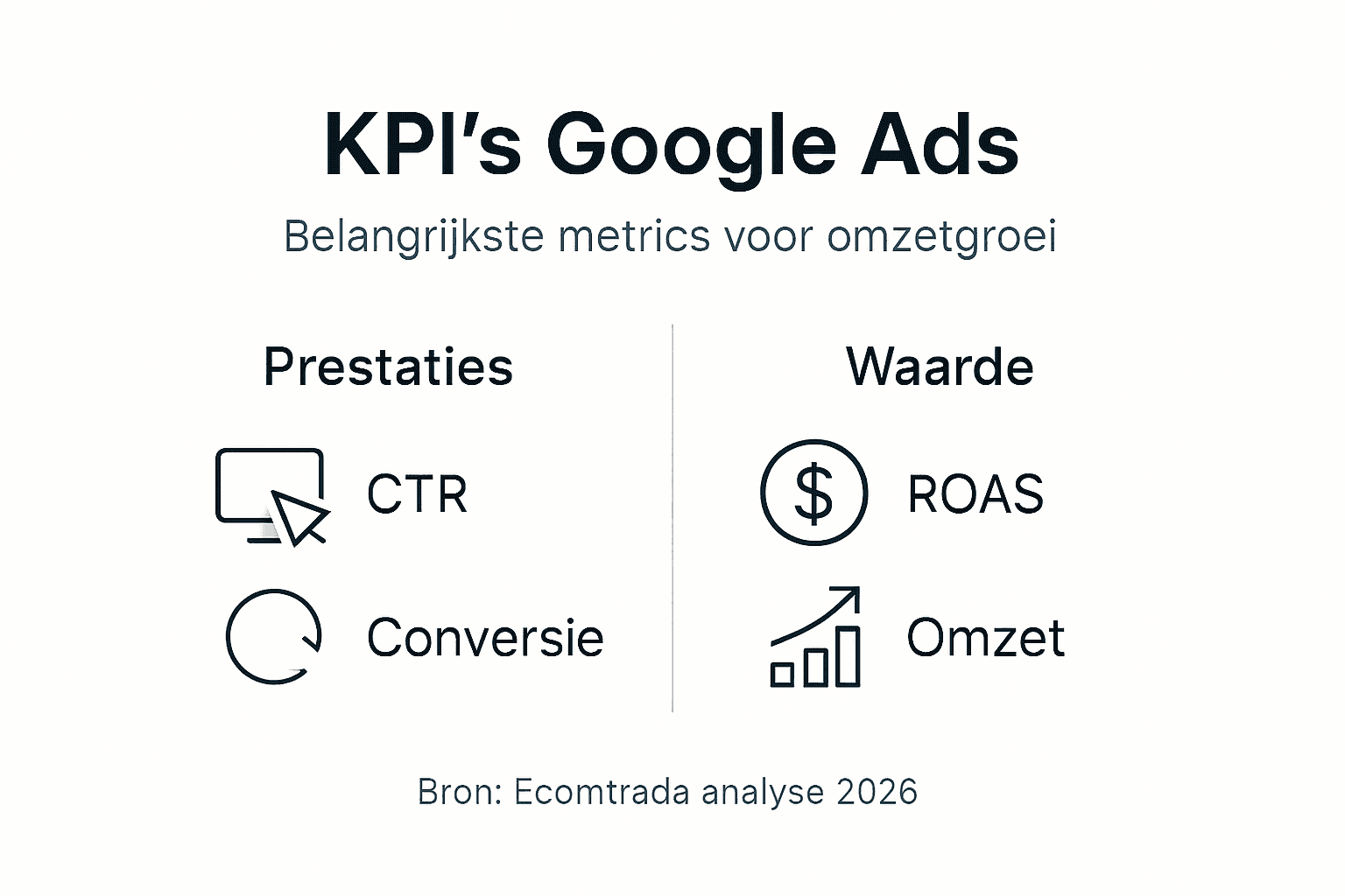 Overzicht: de belangrijkste KPI’s voor Google Ads op een rij