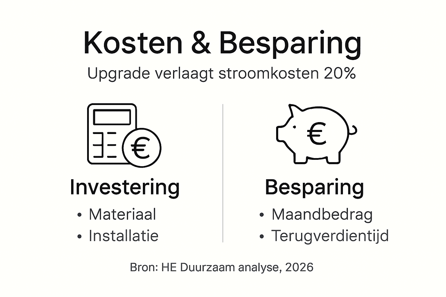 Infographic: besparen op kosten met een duurzame upgrade van je elektrische installatie