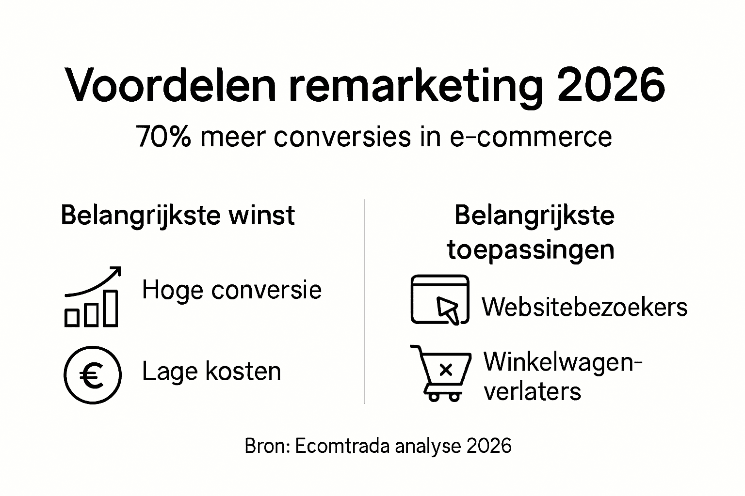 Infographic: de belangrijkste voordelen van remarketing voor webshops