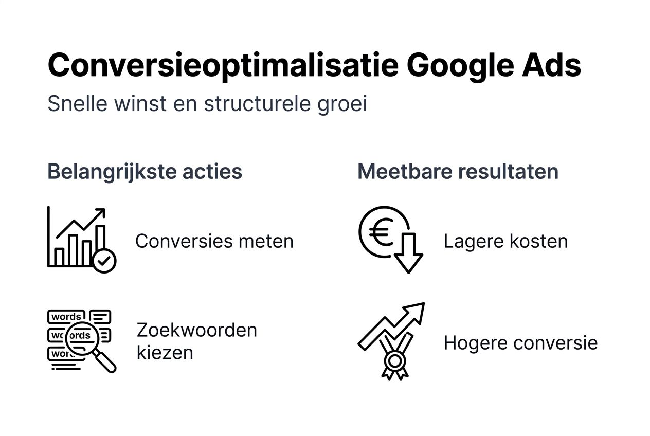 Overzichtelijke infographic met concrete acties en heldere resultaten van Google Ads, direct meetbaar gemaakt.
