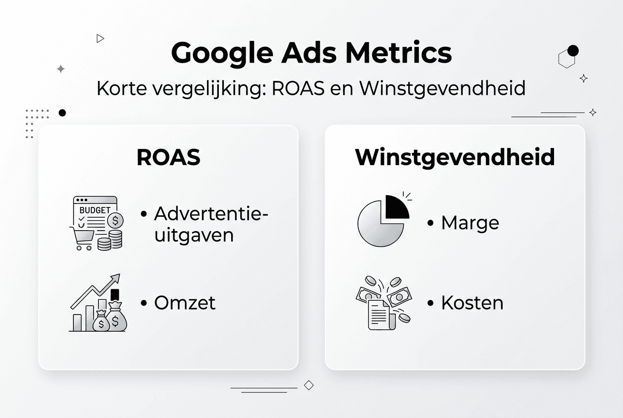 Infographic: een overzicht van Google Ads-statistieken, met een focus op ROAS en winst