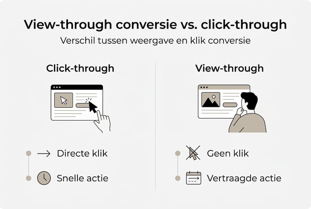 Infographic die het verschil laat zien tussen conversies via views en conversies via clicks
