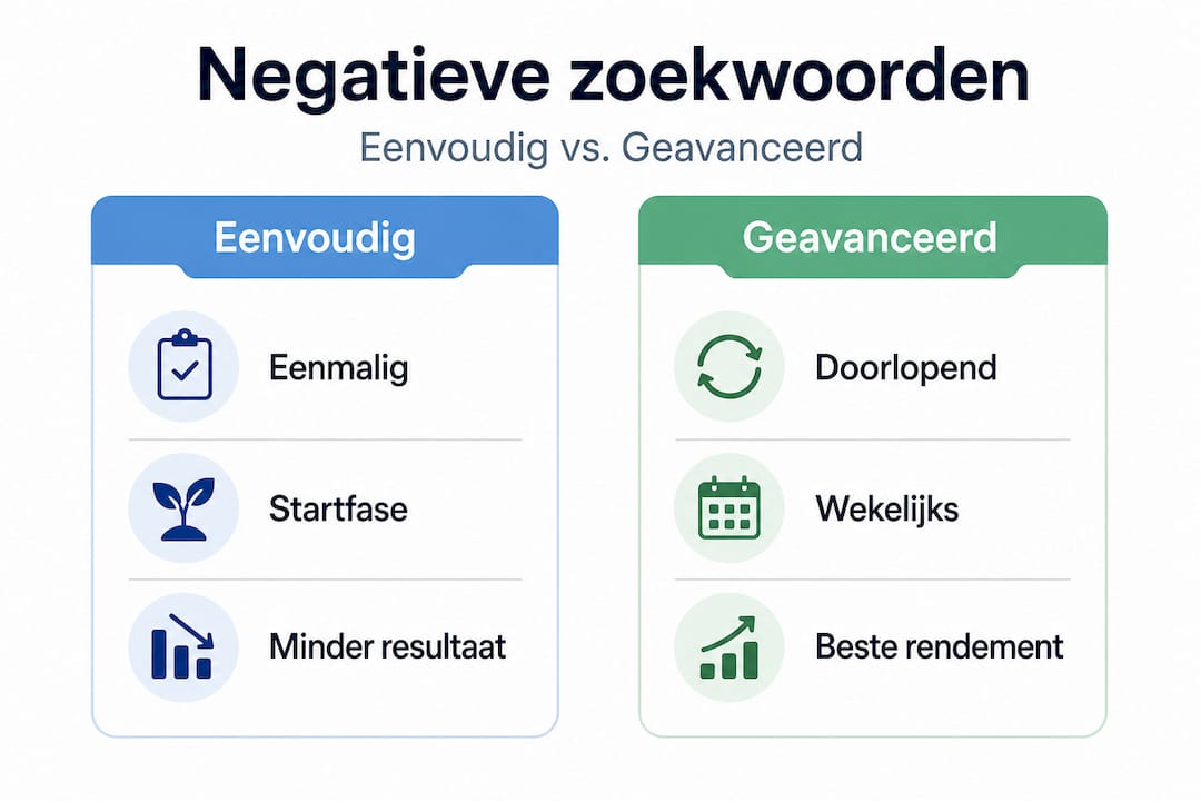 Overzicht: simpele versus slimme manieren om negatieve zoekwoorden toe te passen