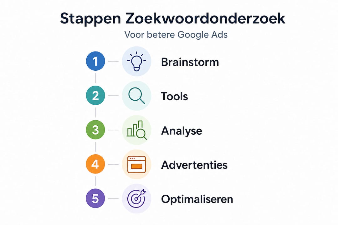 Infographic: in 5 stappen aan de slag met zoekwoordonderzoek