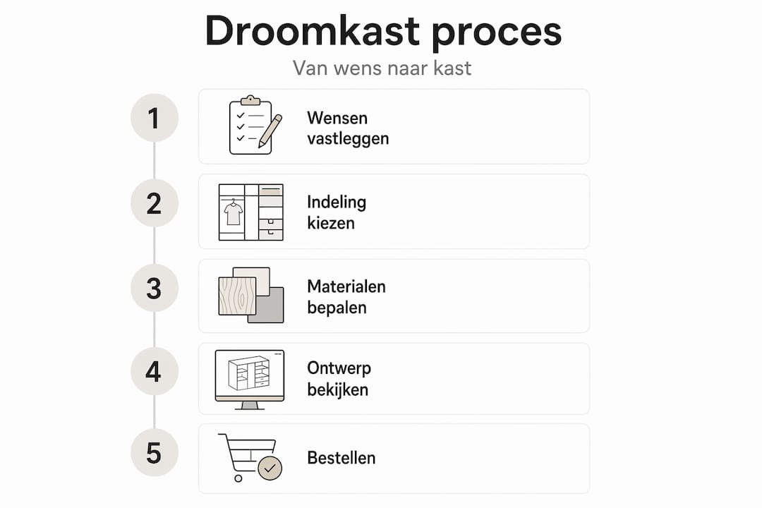 Infographic: zo verloopt het ontwerpen en bestellen van jouw ideale kast