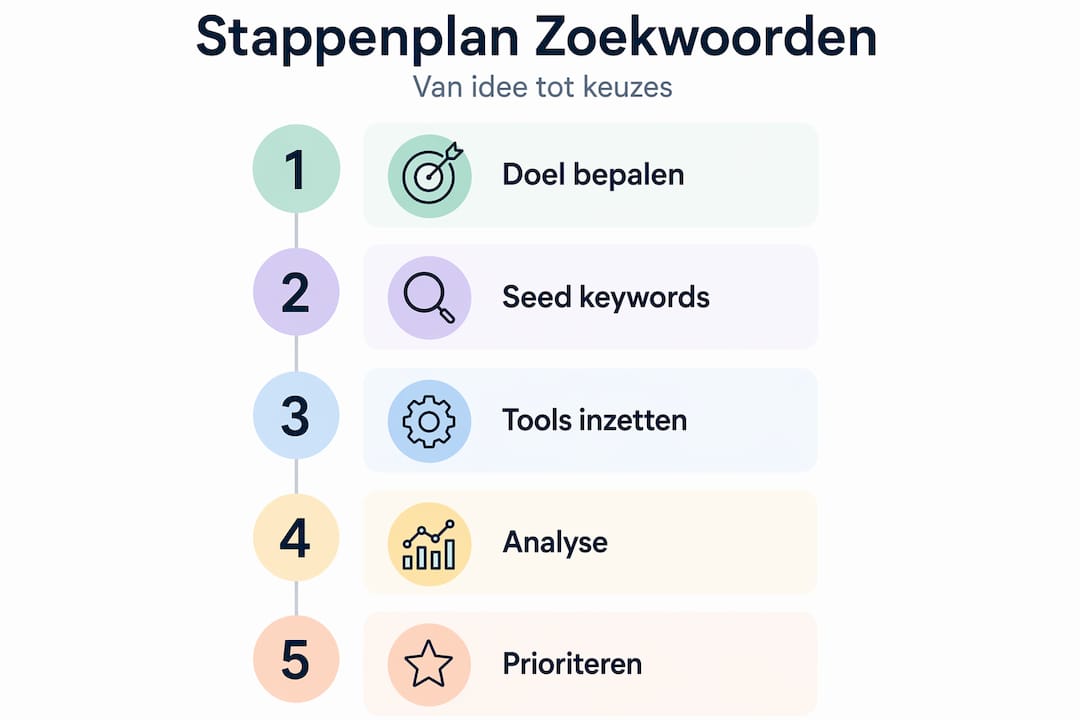 Visuele handleiding: zo pak je zoekwoordenonderzoek stap voor stap aan