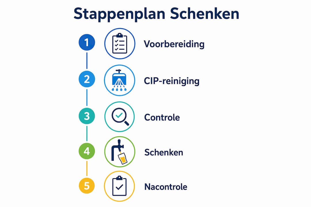 Infographic: stappenplan voor het hygiënisch inschenken