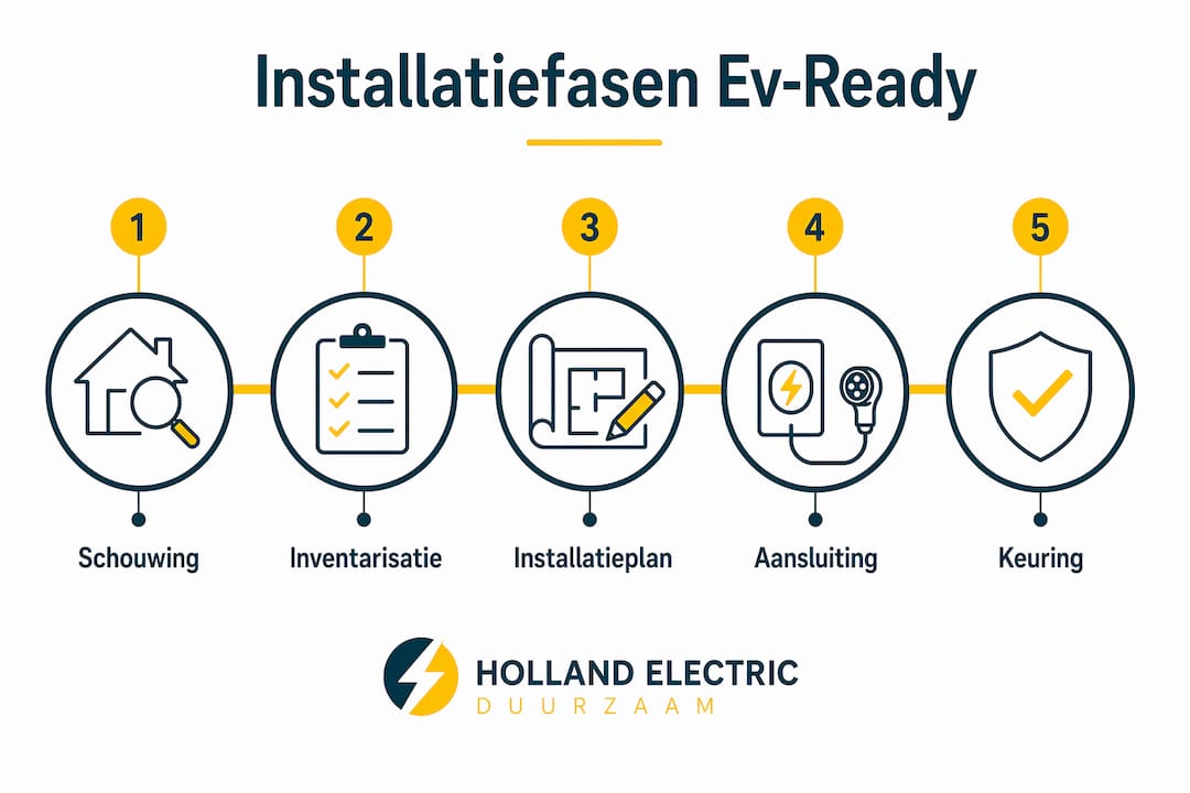 Overzichtelijke infographic met de stappen voor het installeren van een laadpaal