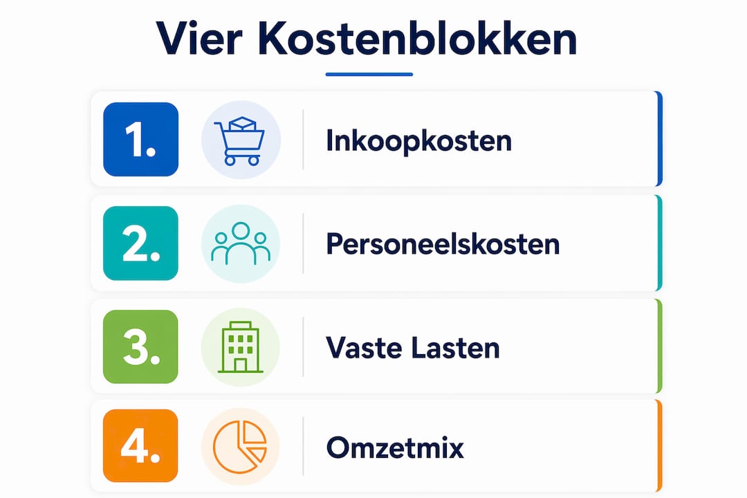 Infographic met de vier belangrijkste kostenposten in de horeca