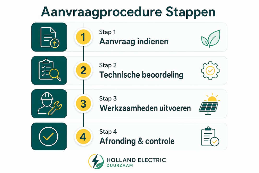 Infographic: stap-voor-stap handleiding voor het aanvragen van een nieuwe netaansluiting