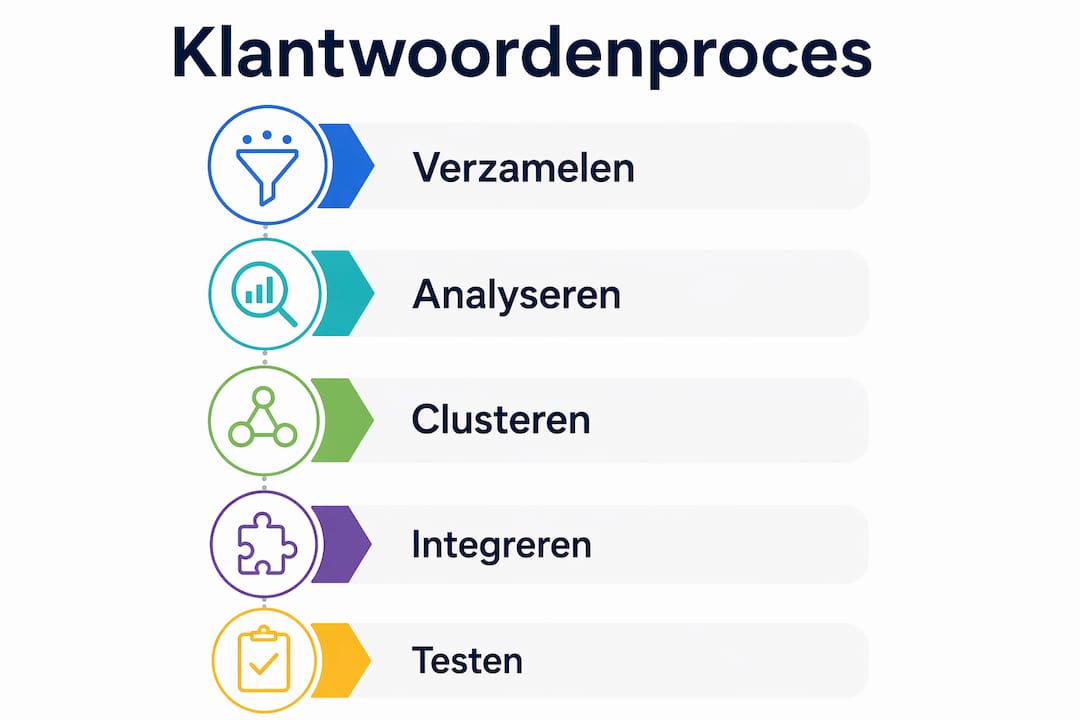 Infographic: stappenplan voor het optimaliseren van klanttaal