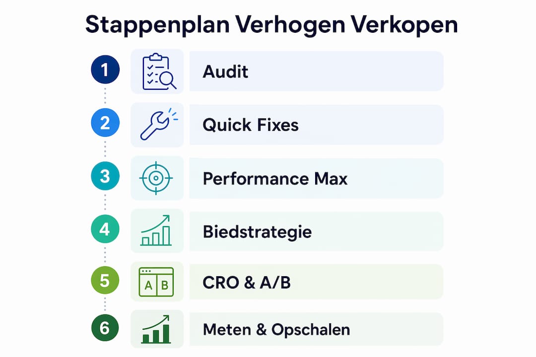Infographic: in een paar heldere stappen meer online verkopen halen met Google Ads