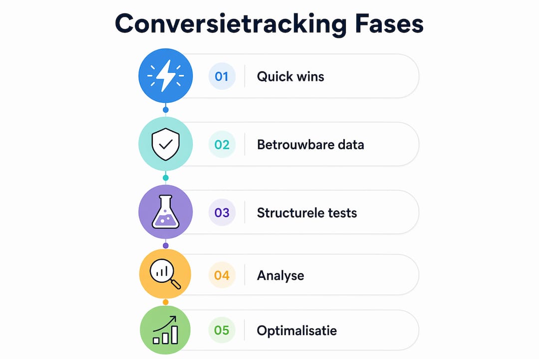 Overzichtelijke infographic met de stappen voor het instellen van conversietracking in een tijdlijn