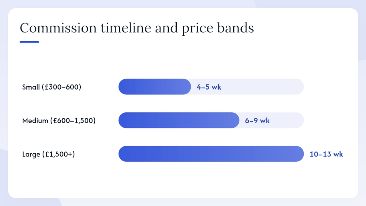 Timeline and budget comparison for art commissions
