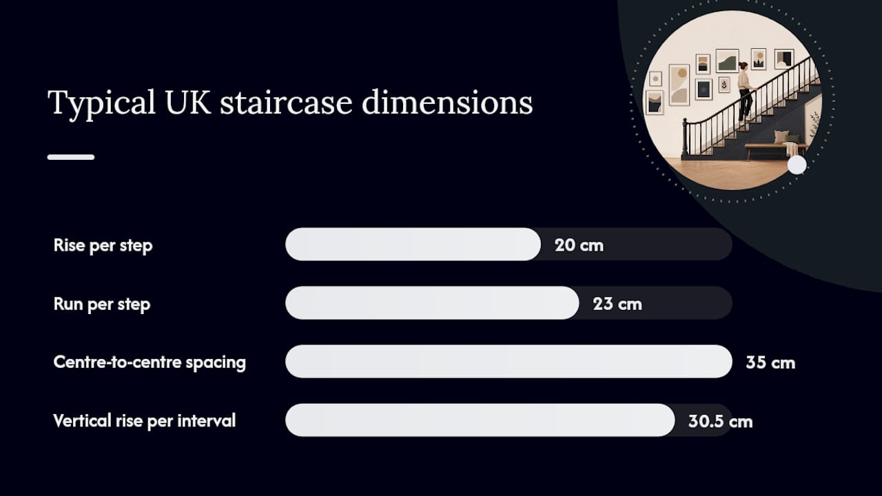 Diagram of staircase measurements and spacing for art layout