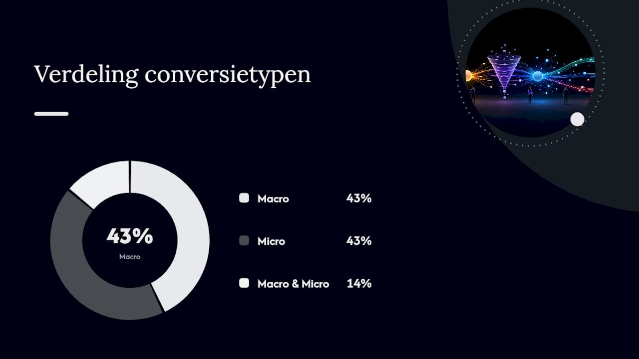 Overzicht van de belangrijkste en ondersteunende conversies binnen e-commerce