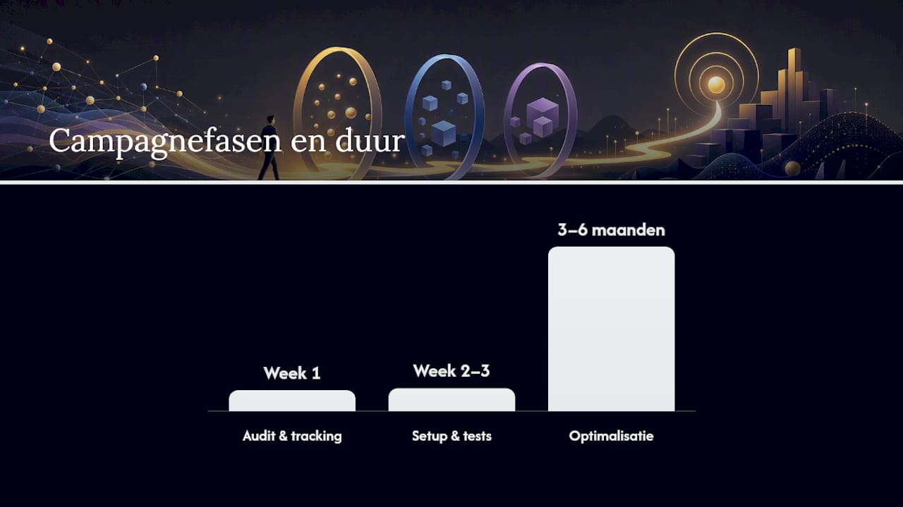 Wat levert een Google Ads‑gerichte e‑commerce partner concreet op? — overview diagram