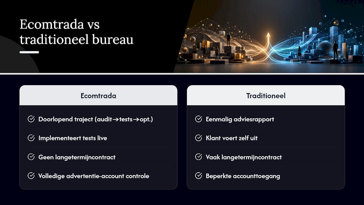 Ecomtrada test, implementeert en meet: geen losse audit, maar een doorlopend proces — overview diagram